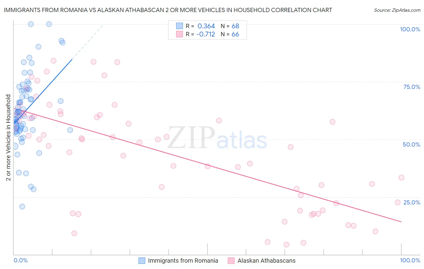 Immigrants from Romania vs Alaskan Athabascan 2 or more Vehicles in Household