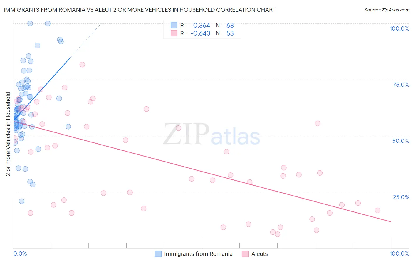 Immigrants from Romania vs Aleut 2 or more Vehicles in Household