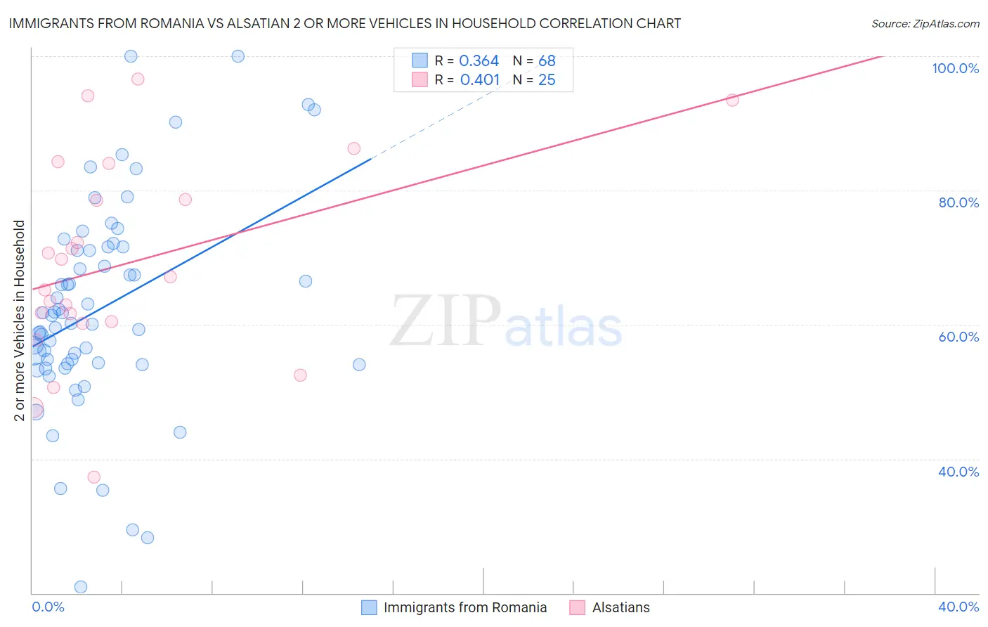 Immigrants from Romania vs Alsatian 2 or more Vehicles in Household