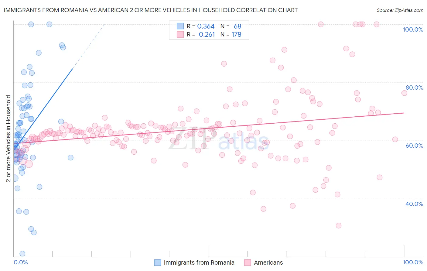Immigrants from Romania vs American 2 or more Vehicles in Household