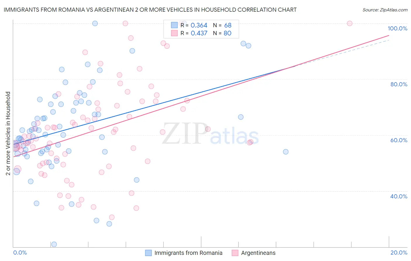 Immigrants from Romania vs Argentinean 2 or more Vehicles in Household