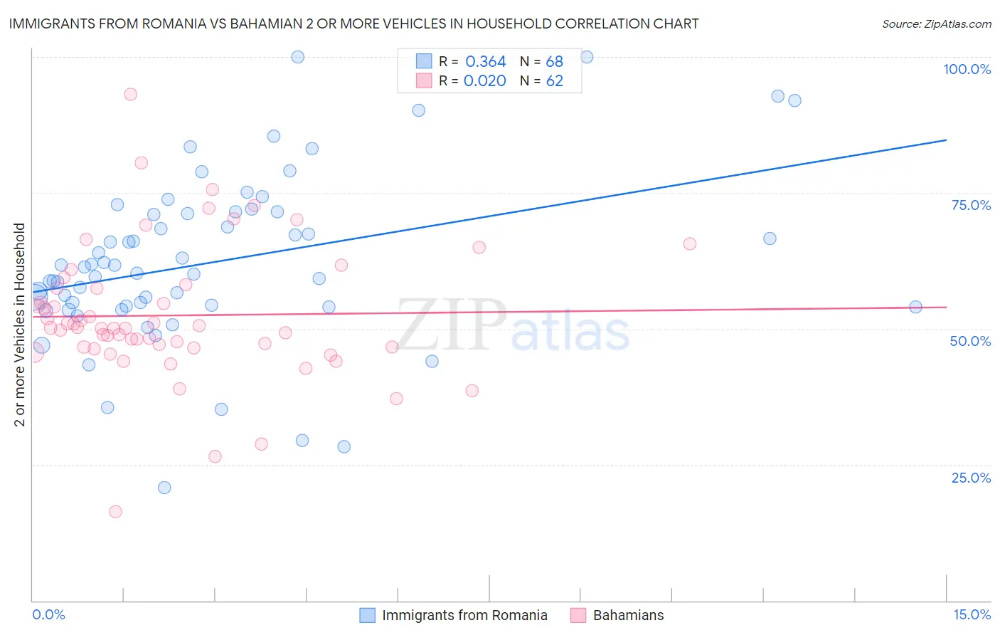 Immigrants from Romania vs Bahamian 2 or more Vehicles in Household