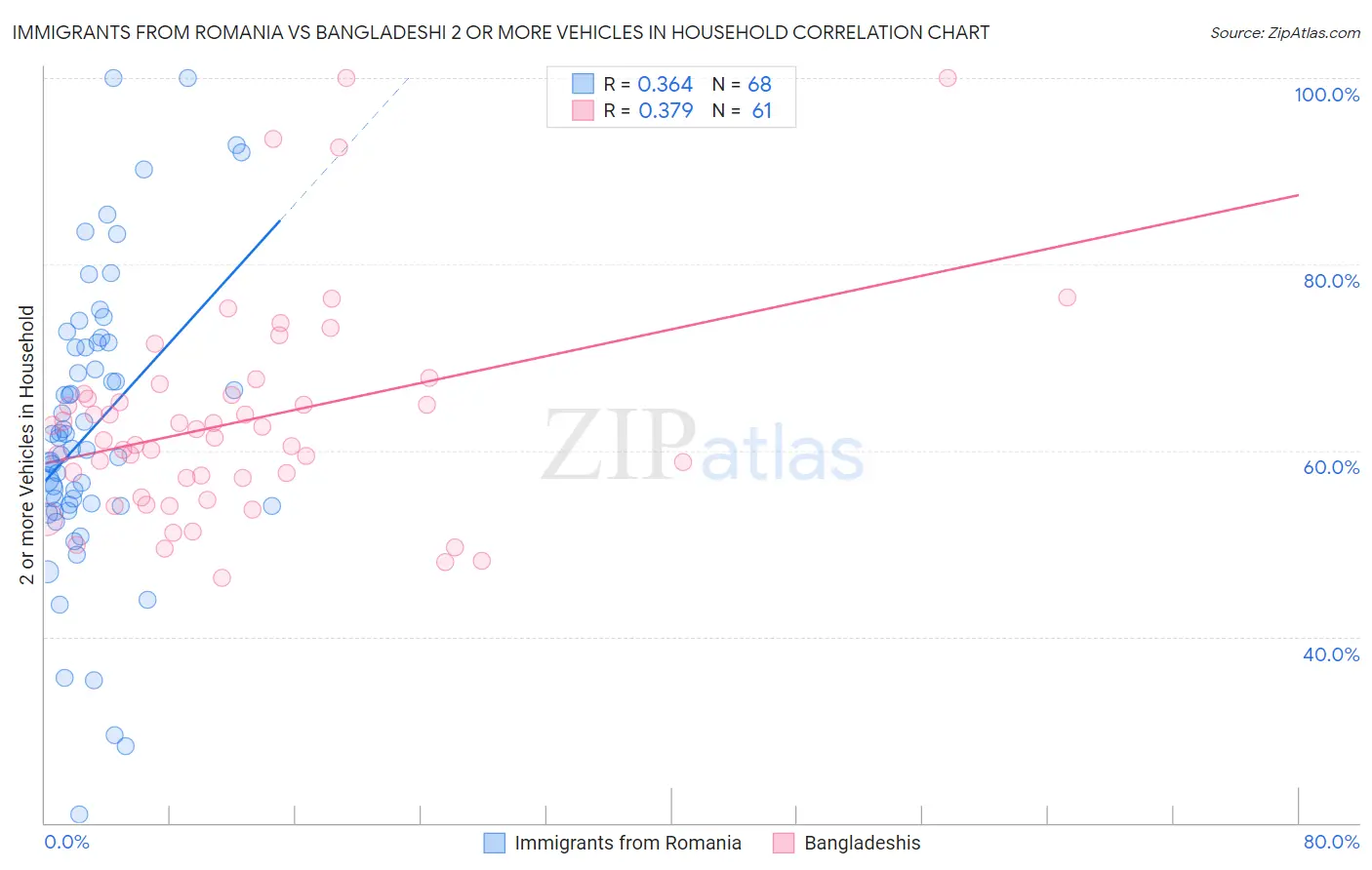 Immigrants from Romania vs Bangladeshi 2 or more Vehicles in Household