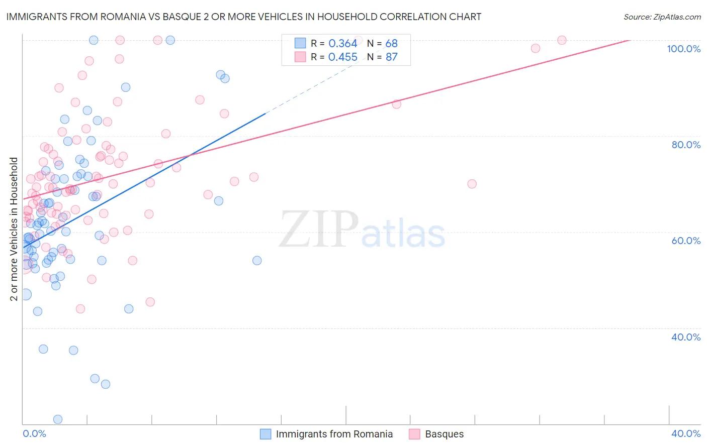 Immigrants from Romania vs Basque 2 or more Vehicles in Household