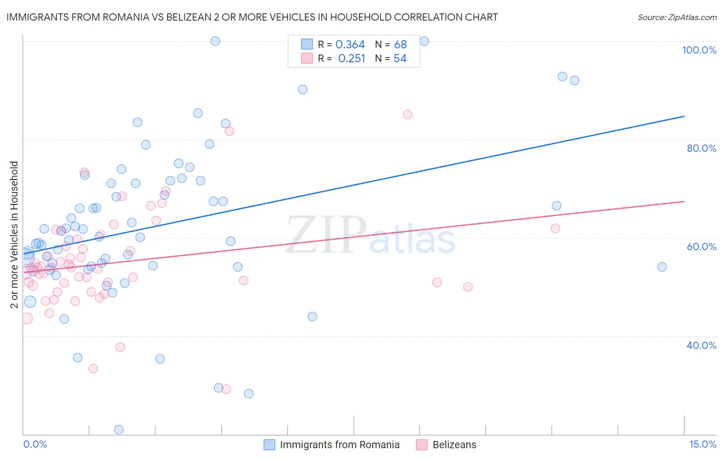 Immigrants from Romania vs Belizean 2 or more Vehicles in Household