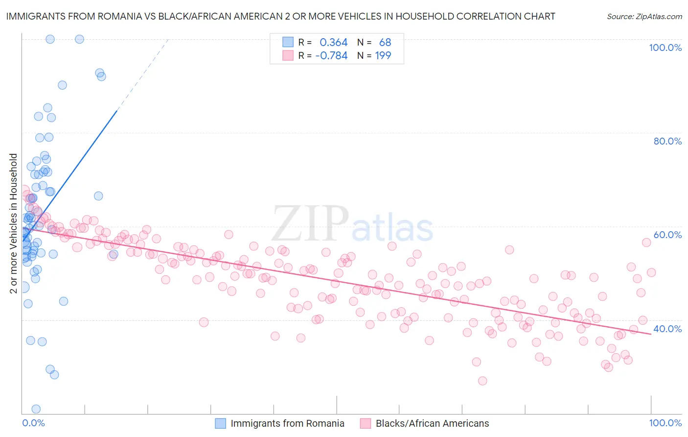 Immigrants from Romania vs Black/African American 2 or more Vehicles in Household