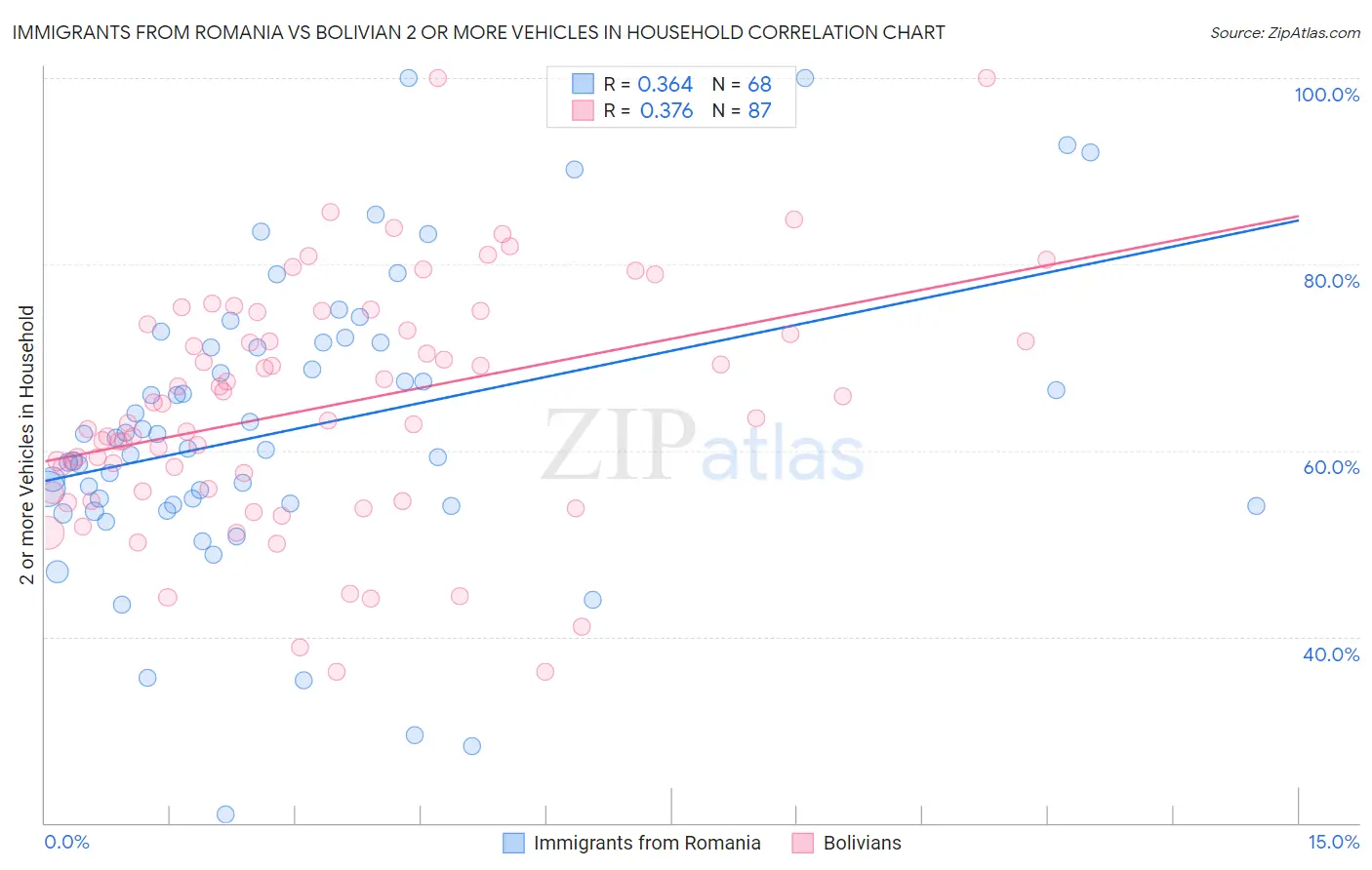 Immigrants from Romania vs Bolivian 2 or more Vehicles in Household