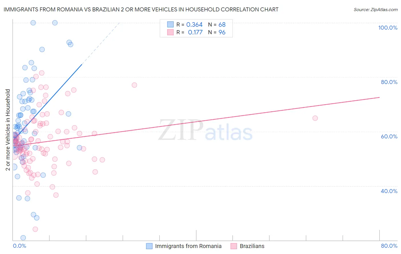 Immigrants from Romania vs Brazilian 2 or more Vehicles in Household