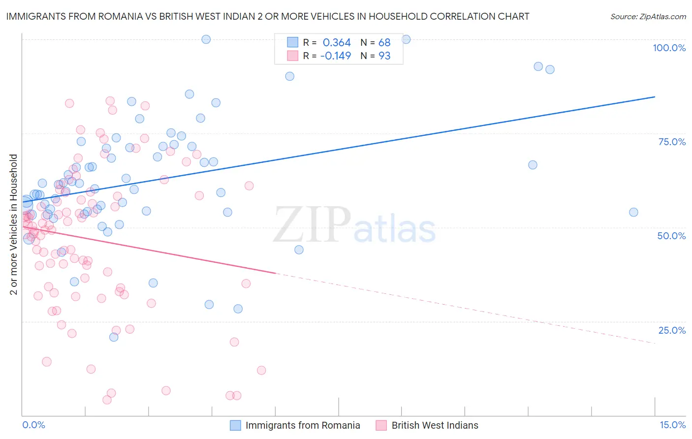 Immigrants from Romania vs British West Indian 2 or more Vehicles in Household