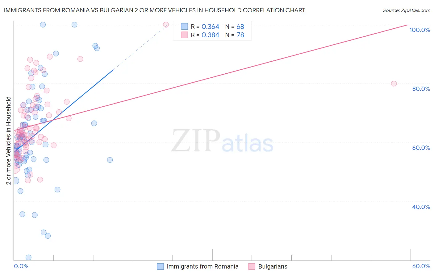 Immigrants from Romania vs Bulgarian 2 or more Vehicles in Household