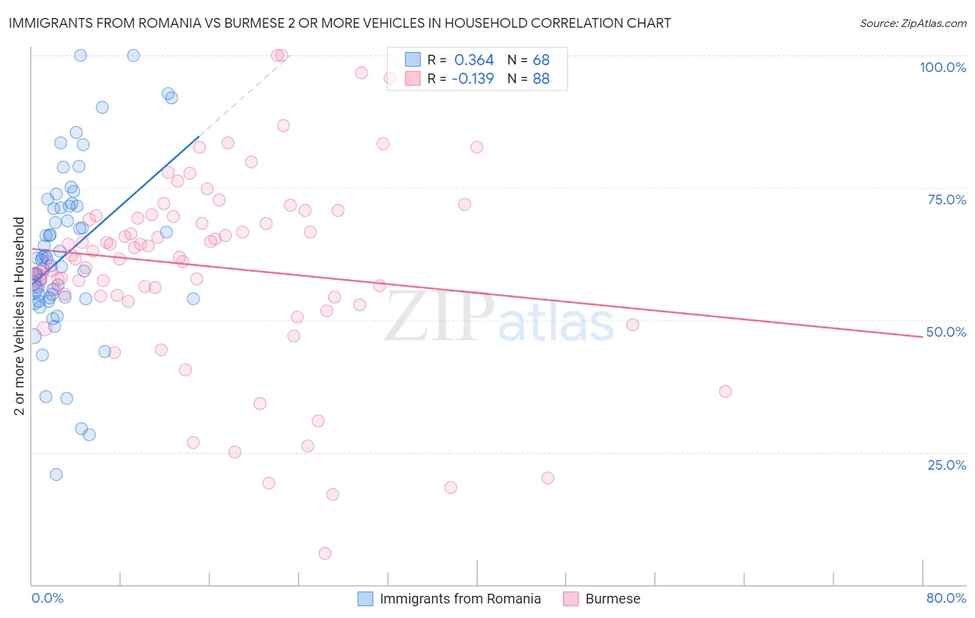 Immigrants from Romania vs Burmese 2 or more Vehicles in Household