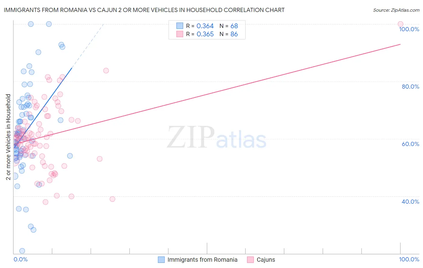 Immigrants from Romania vs Cajun 2 or more Vehicles in Household