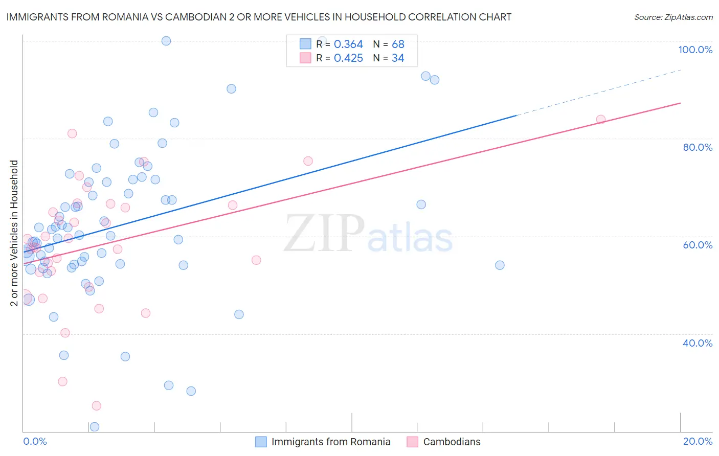 Immigrants from Romania vs Cambodian 2 or more Vehicles in Household