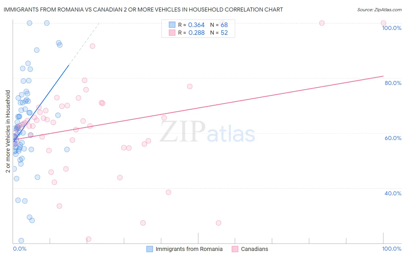 Immigrants from Romania vs Canadian 2 or more Vehicles in Household