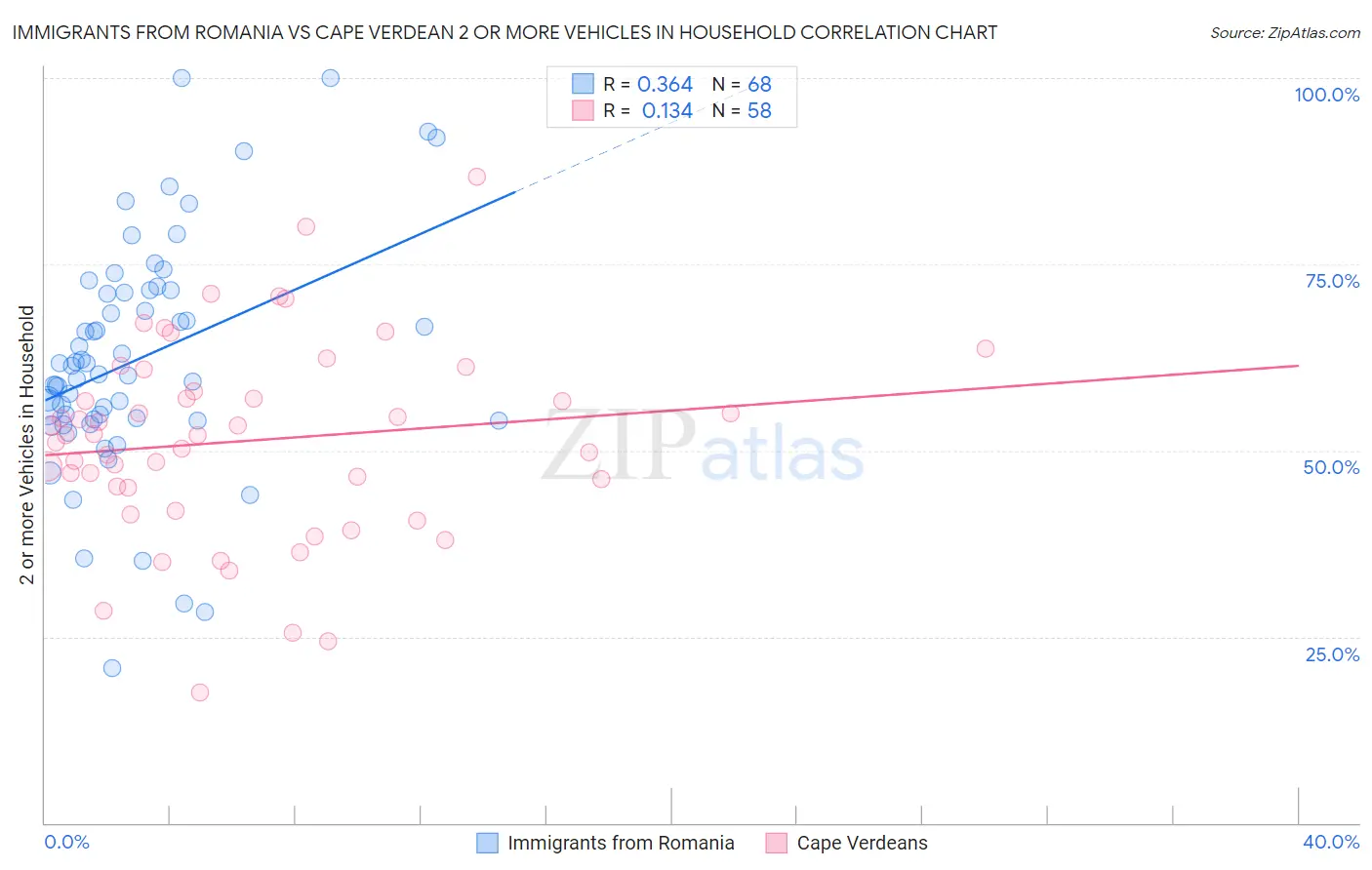 Immigrants from Romania vs Cape Verdean 2 or more Vehicles in Household
