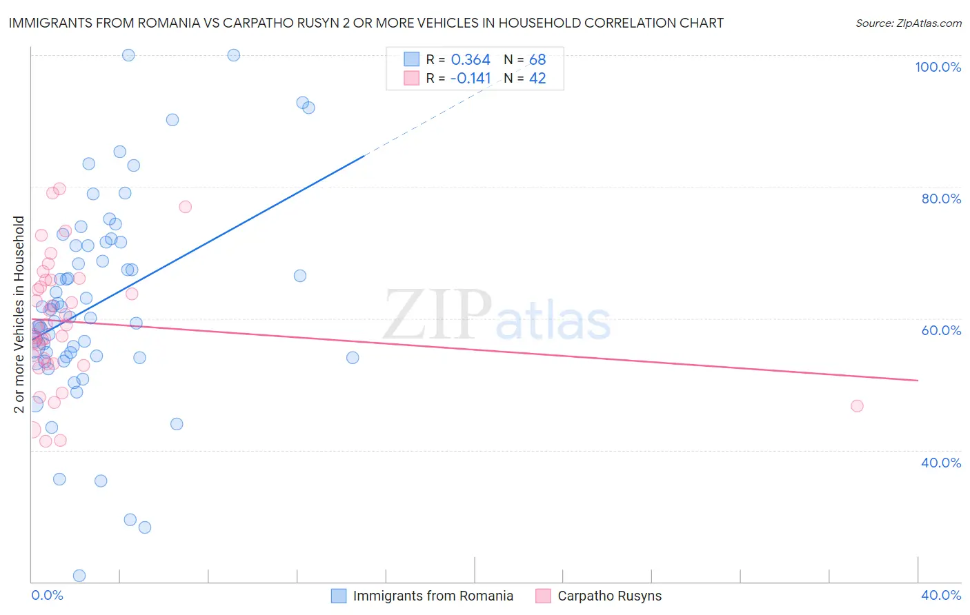 Immigrants from Romania vs Carpatho Rusyn 2 or more Vehicles in Household