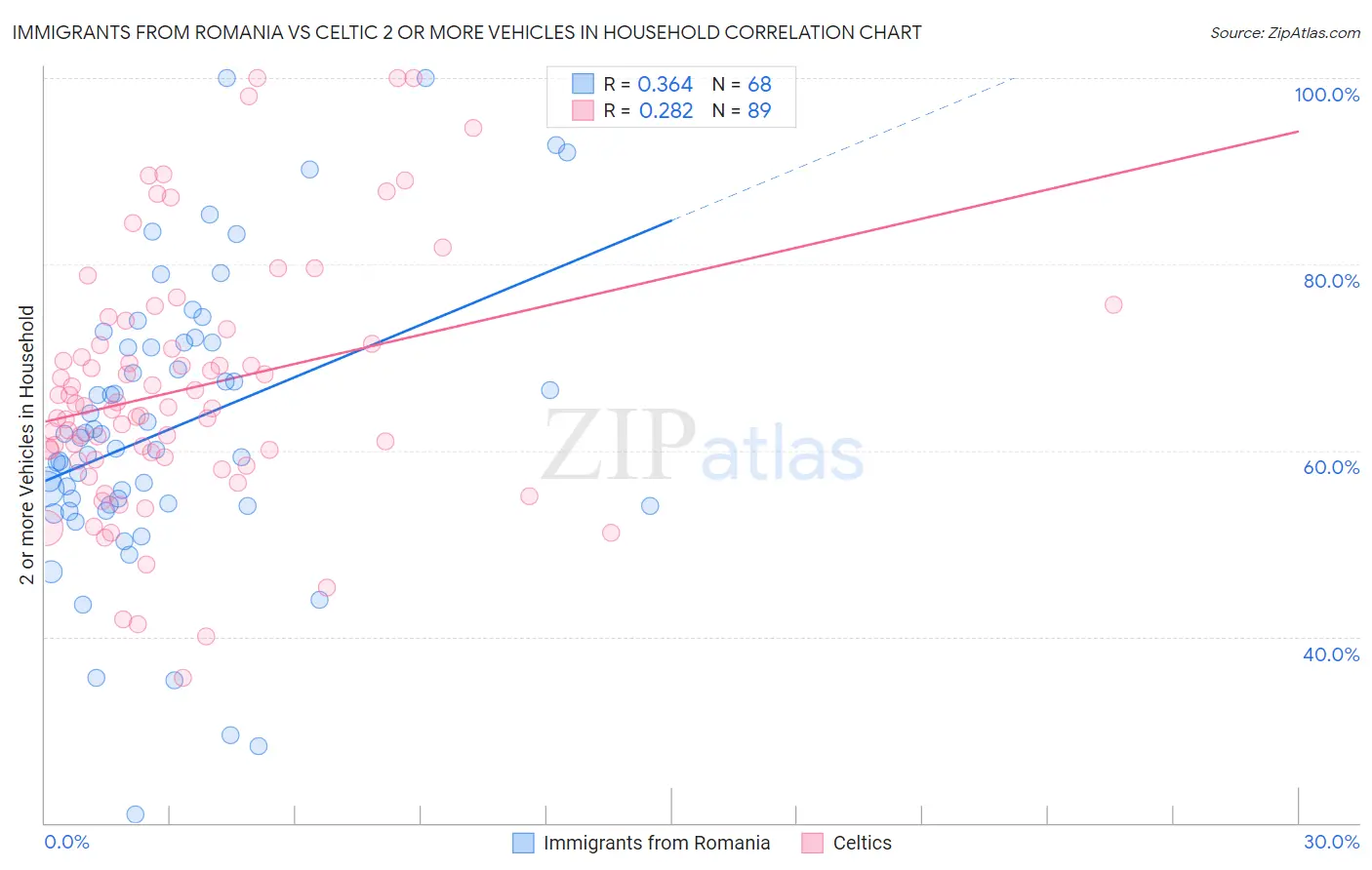 Immigrants from Romania vs Celtic 2 or more Vehicles in Household