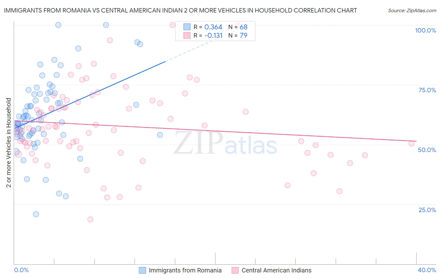 Immigrants from Romania vs Central American Indian 2 or more Vehicles in Household