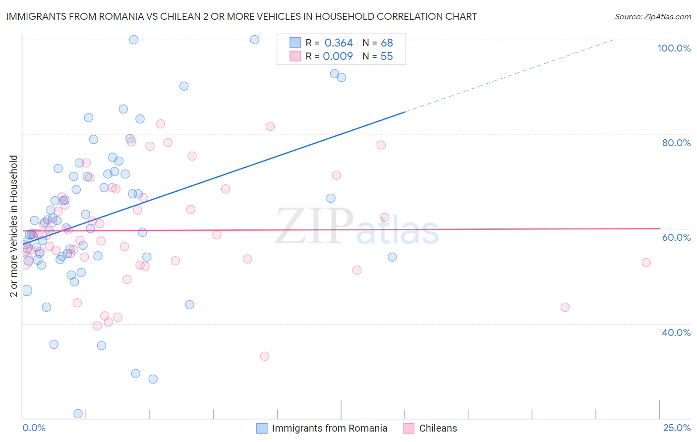 Immigrants from Romania vs Chilean 2 or more Vehicles in Household