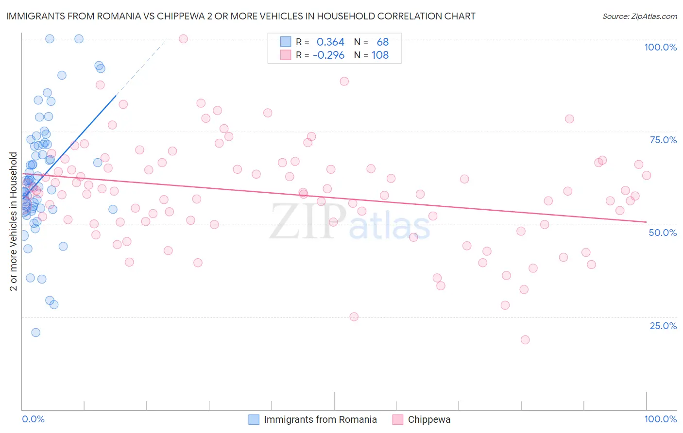 Immigrants from Romania vs Chippewa 2 or more Vehicles in Household