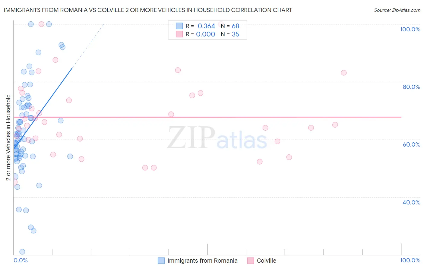 Immigrants from Romania vs Colville 2 or more Vehicles in Household