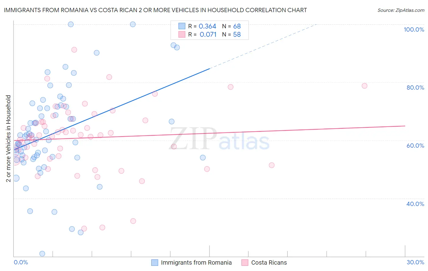 Immigrants from Romania vs Costa Rican 2 or more Vehicles in Household
