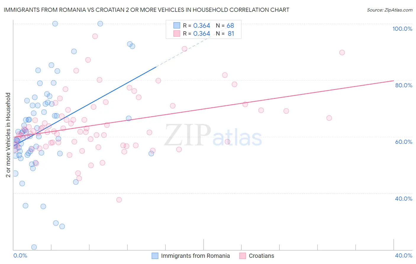 Immigrants from Romania vs Croatian 2 or more Vehicles in Household