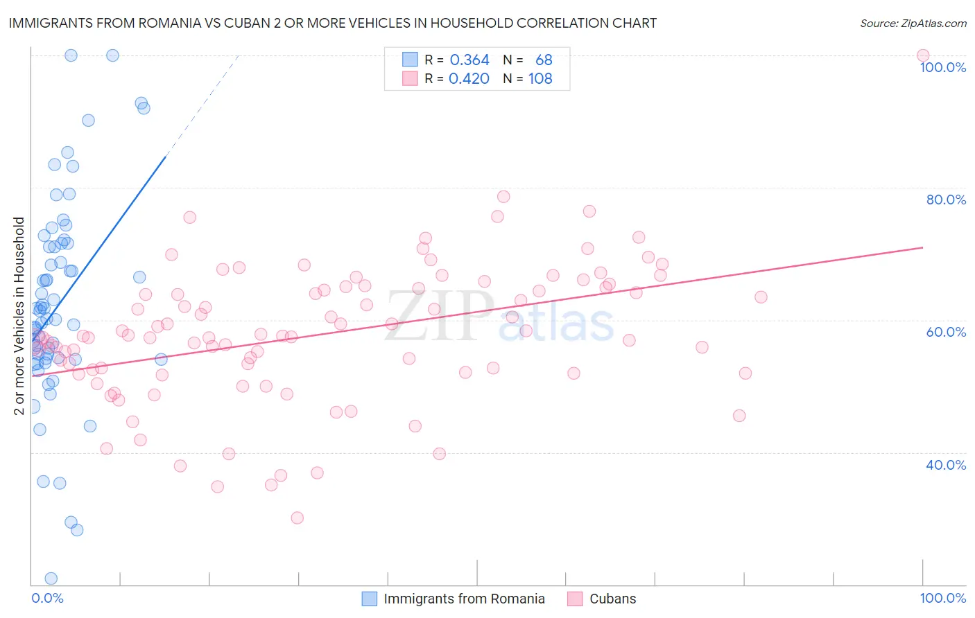 Immigrants from Romania vs Cuban 2 or more Vehicles in Household