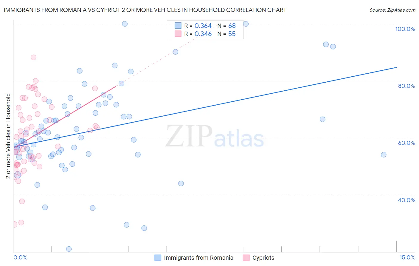 Immigrants from Romania vs Cypriot 2 or more Vehicles in Household
