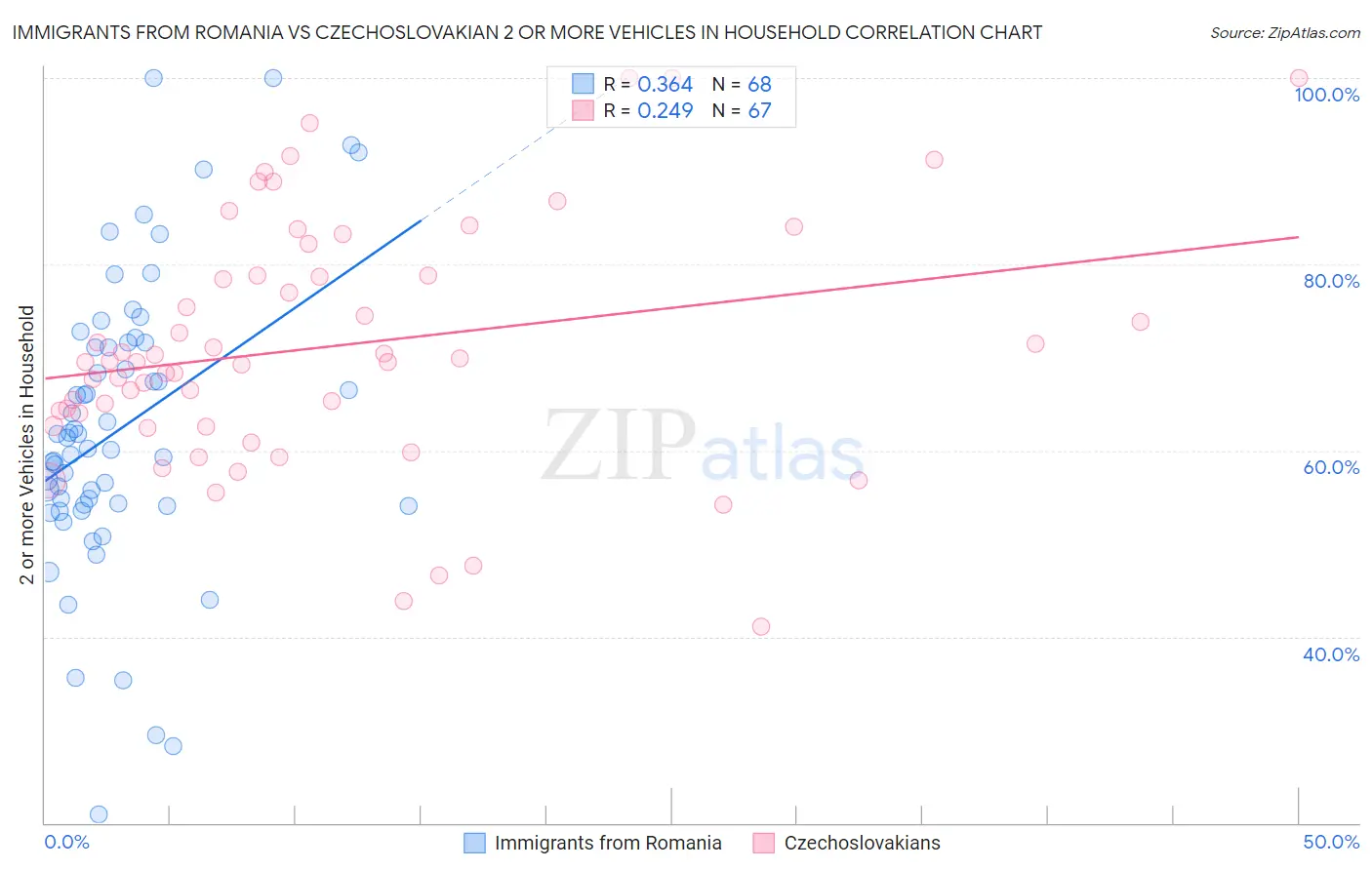 Immigrants from Romania vs Czechoslovakian 2 or more Vehicles in Household