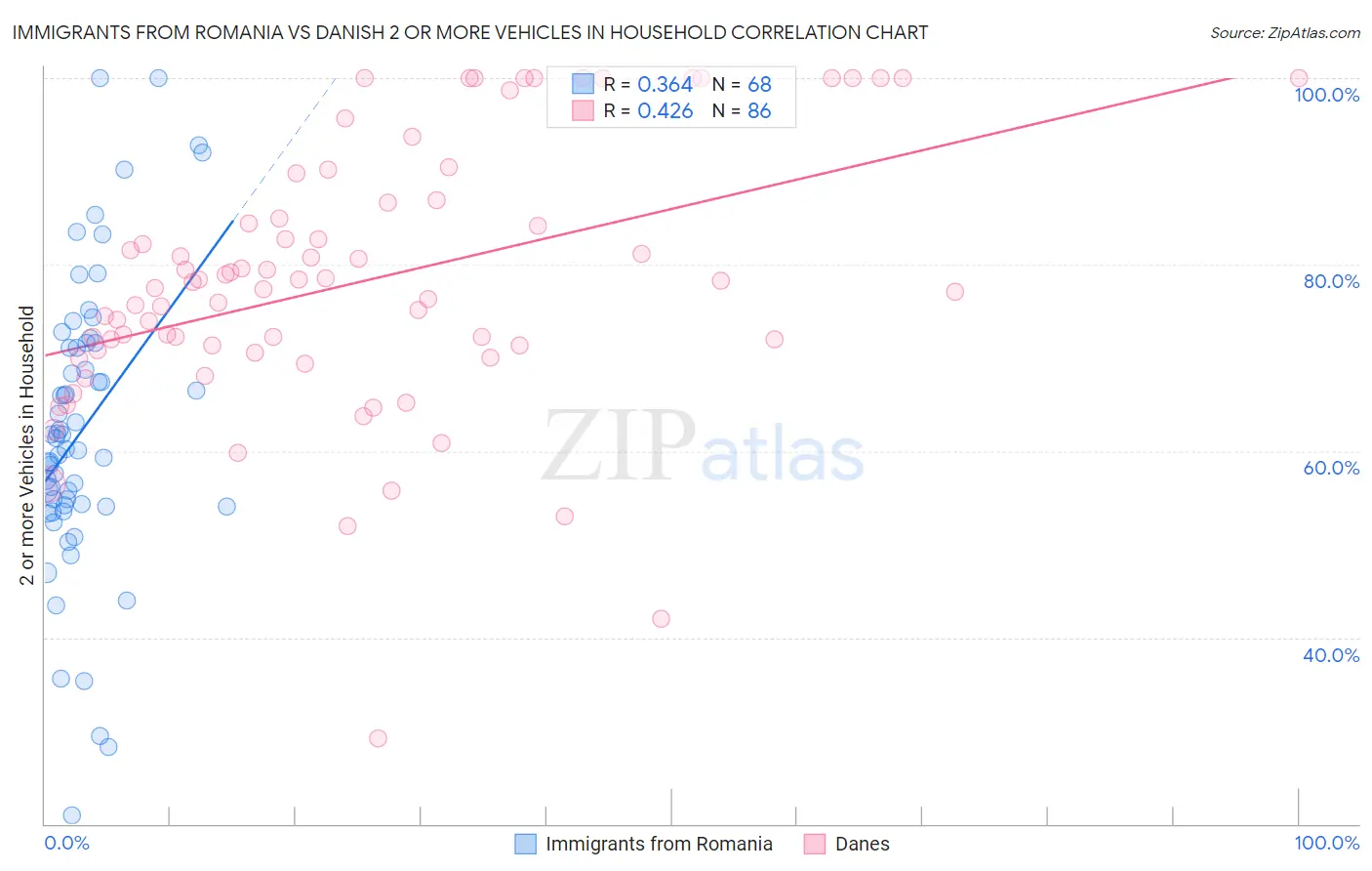 Immigrants from Romania vs Danish 2 or more Vehicles in Household