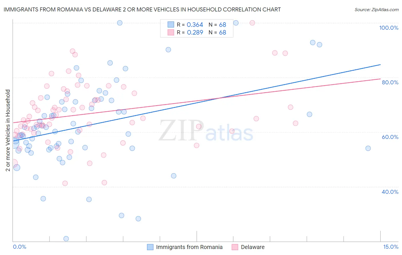 Immigrants from Romania vs Delaware 2 or more Vehicles in Household