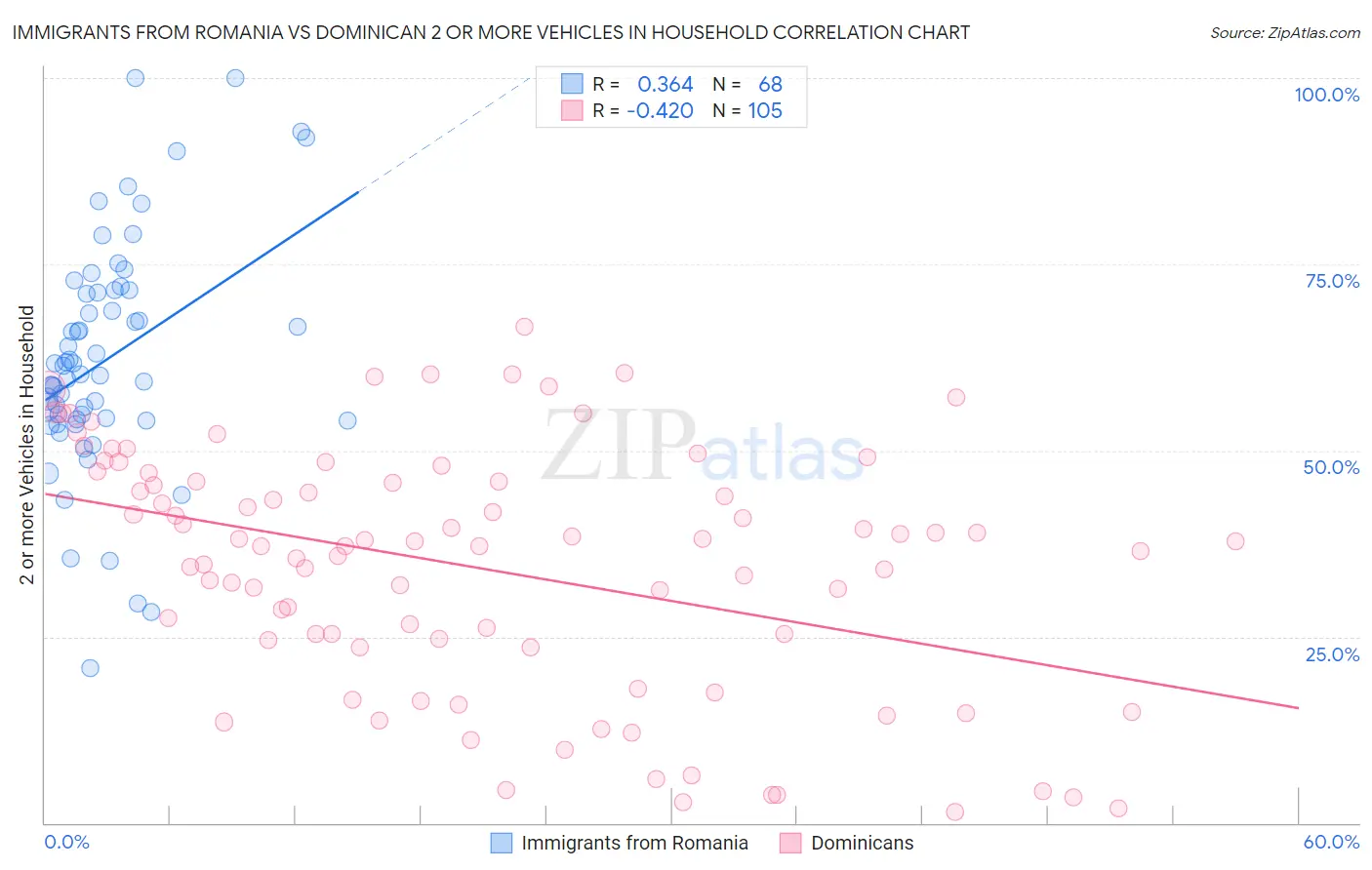Immigrants from Romania vs Dominican 2 or more Vehicles in Household