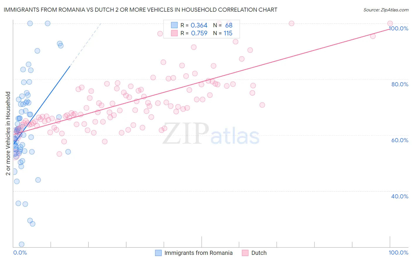 Immigrants from Romania vs Dutch 2 or more Vehicles in Household