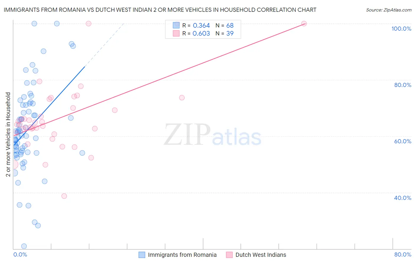 Immigrants from Romania vs Dutch West Indian 2 or more Vehicles in Household