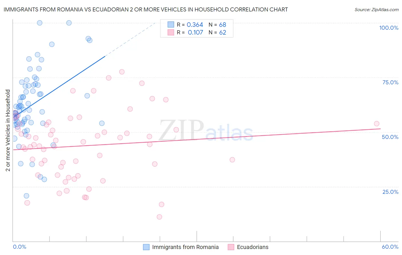 Immigrants from Romania vs Ecuadorian 2 or more Vehicles in Household