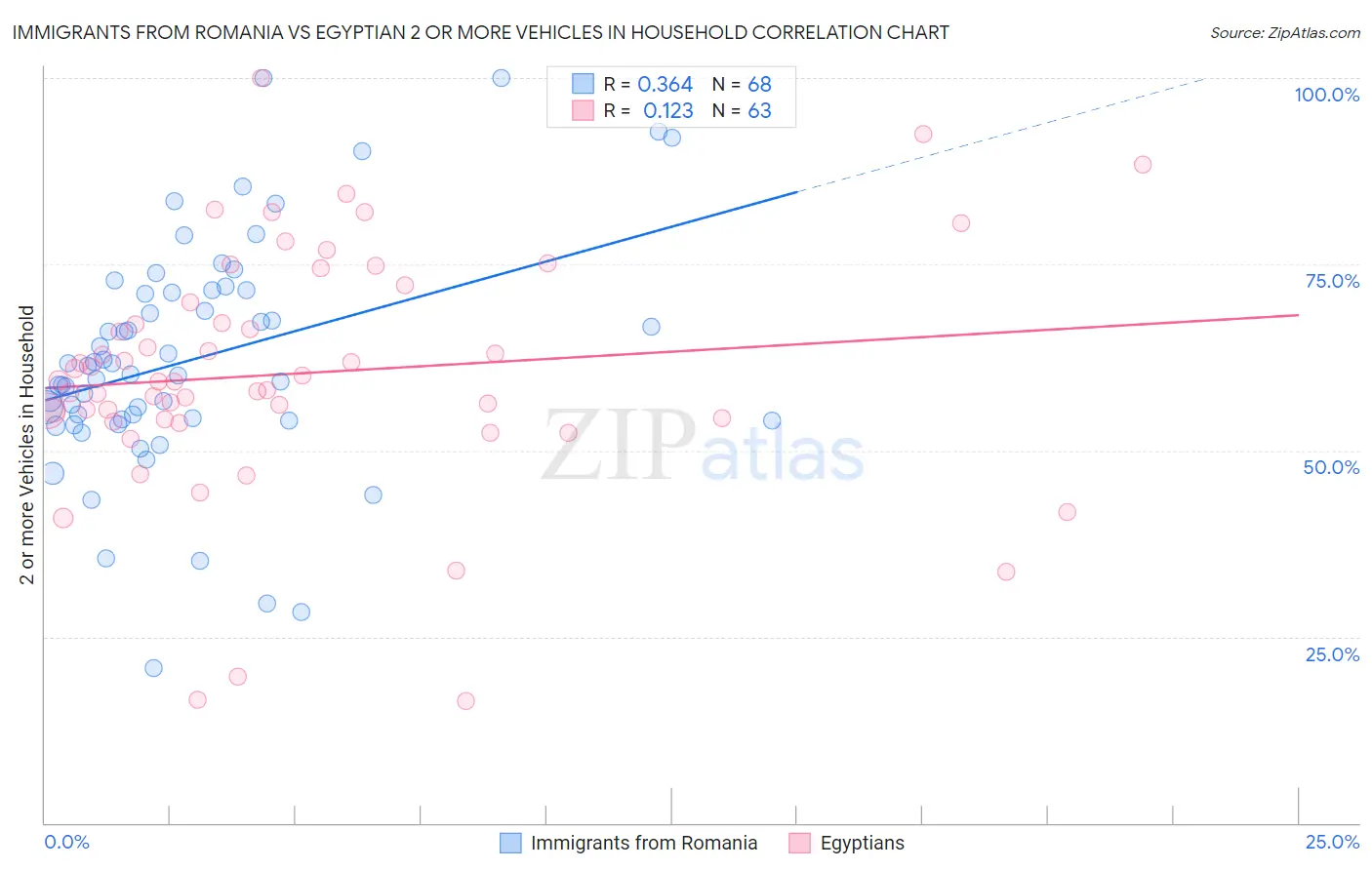 Immigrants from Romania vs Egyptian 2 or more Vehicles in Household