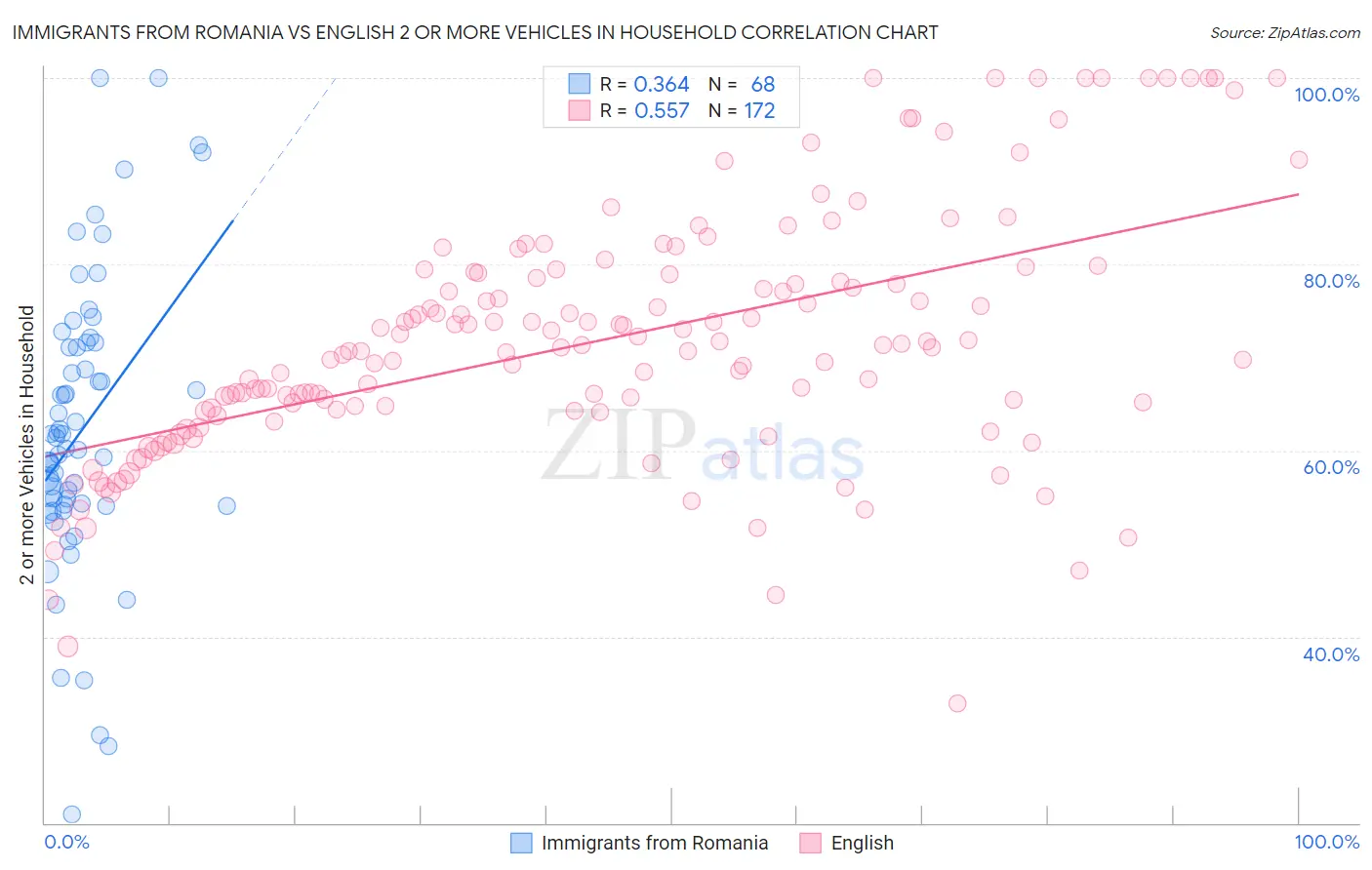 Immigrants from Romania vs English 2 or more Vehicles in Household