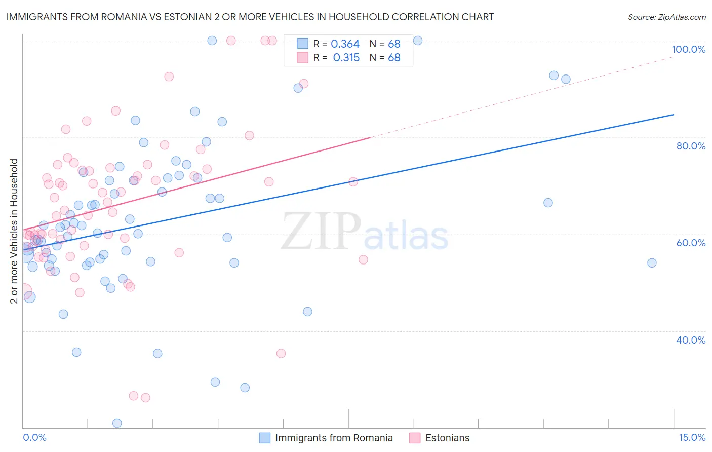 Immigrants from Romania vs Estonian 2 or more Vehicles in Household
