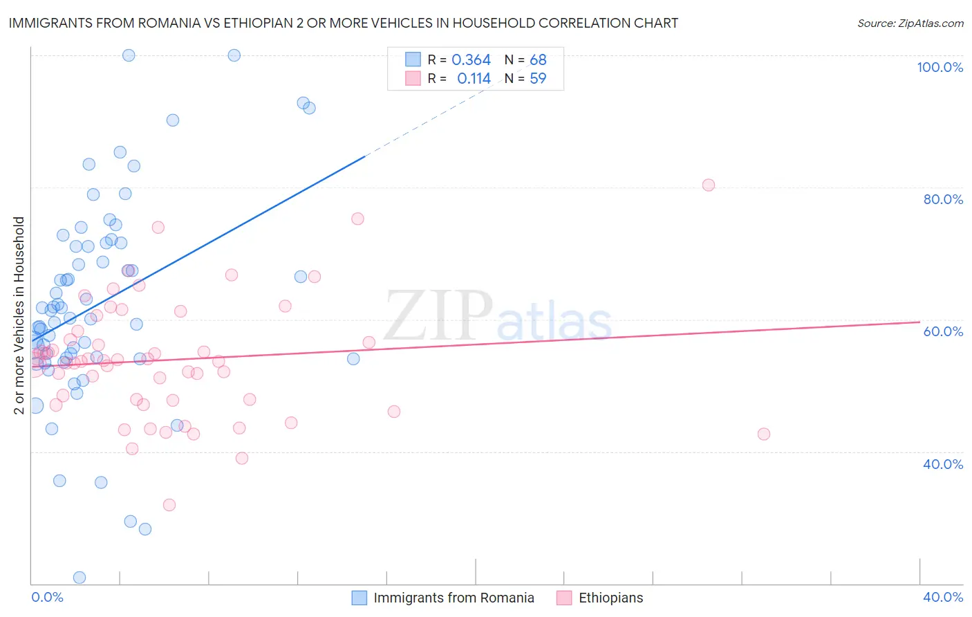Immigrants from Romania vs Ethiopian 2 or more Vehicles in Household