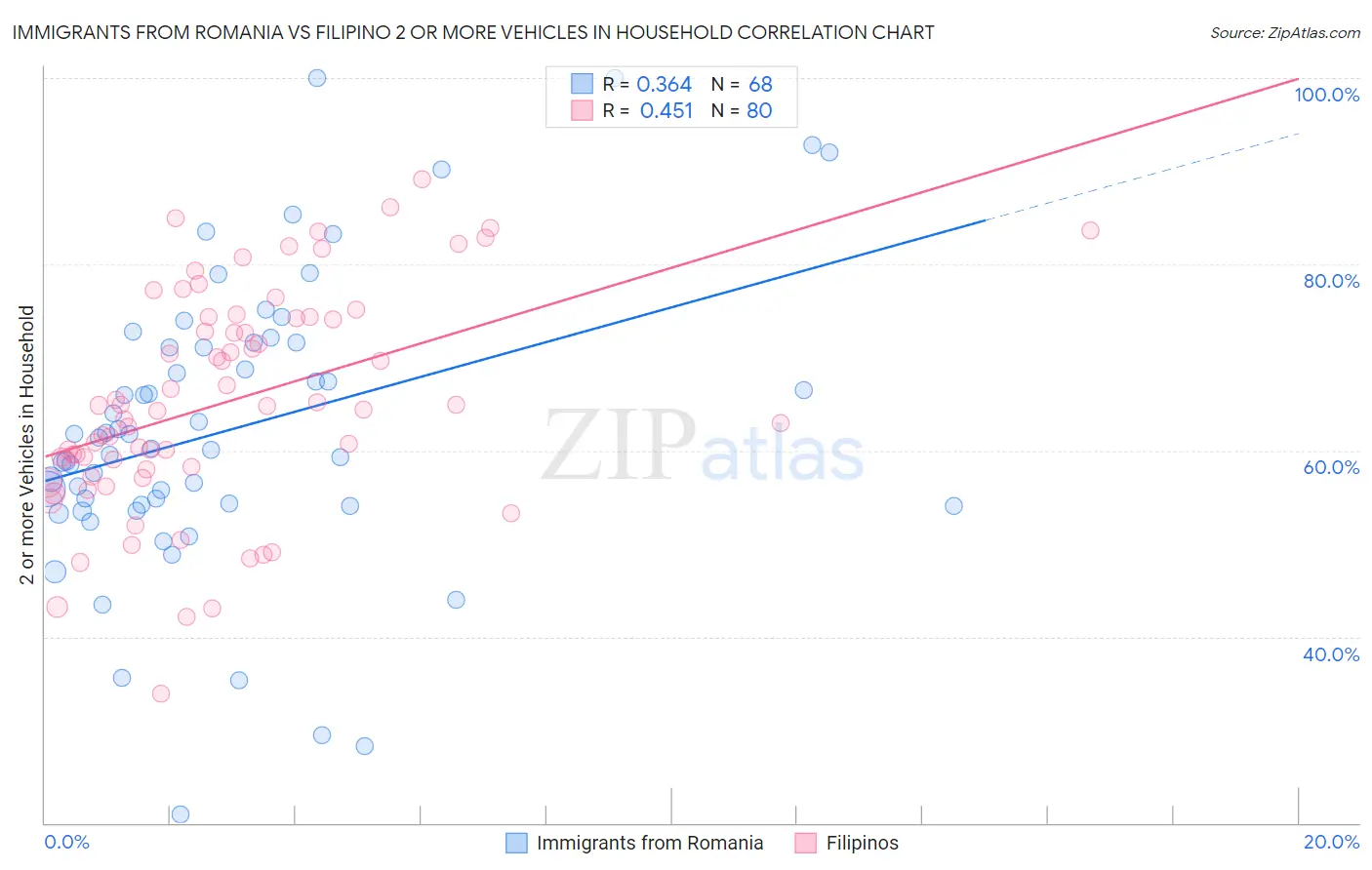 Immigrants from Romania vs Filipino 2 or more Vehicles in Household