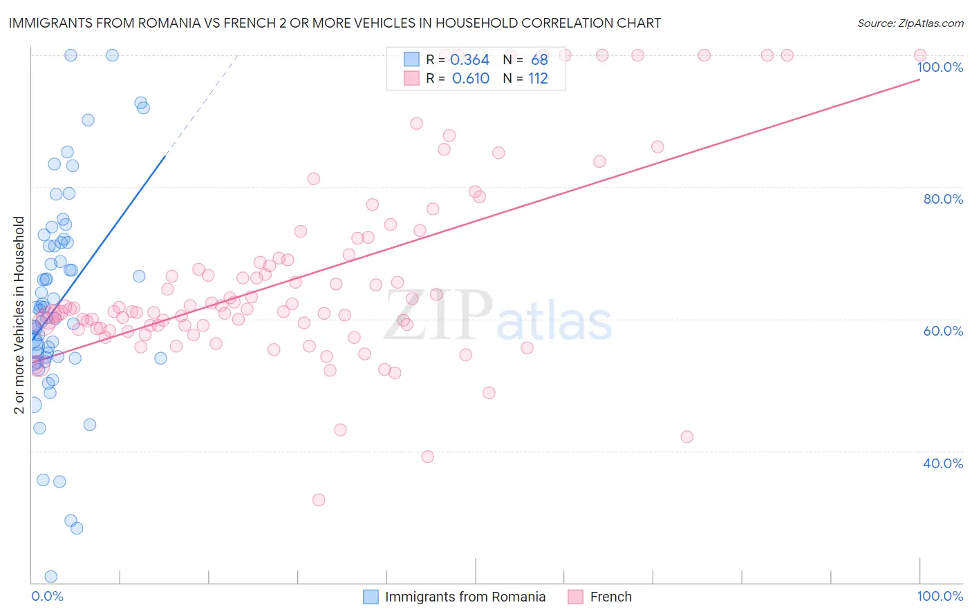 Immigrants from Romania vs French 2 or more Vehicles in Household