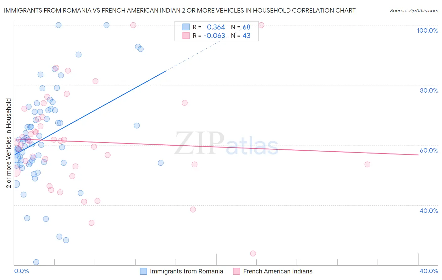 Immigrants from Romania vs French American Indian 2 or more Vehicles in Household