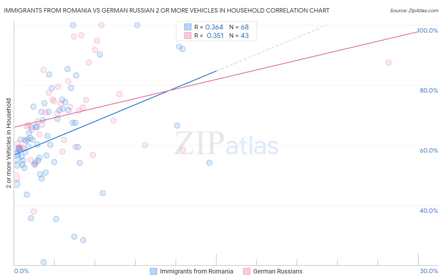 Immigrants from Romania vs German Russian 2 or more Vehicles in Household
