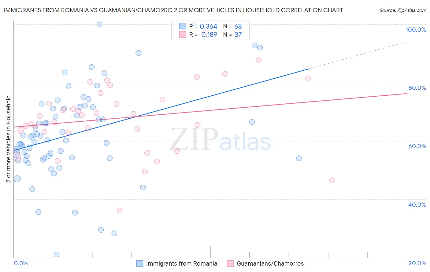 Immigrants from Romania vs Guamanian/Chamorro 2 or more Vehicles in Household