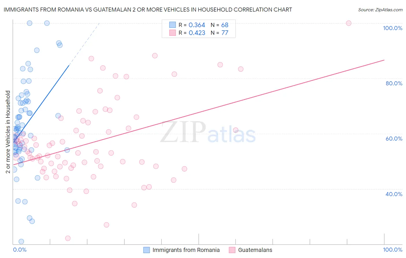 Immigrants from Romania vs Guatemalan 2 or more Vehicles in Household