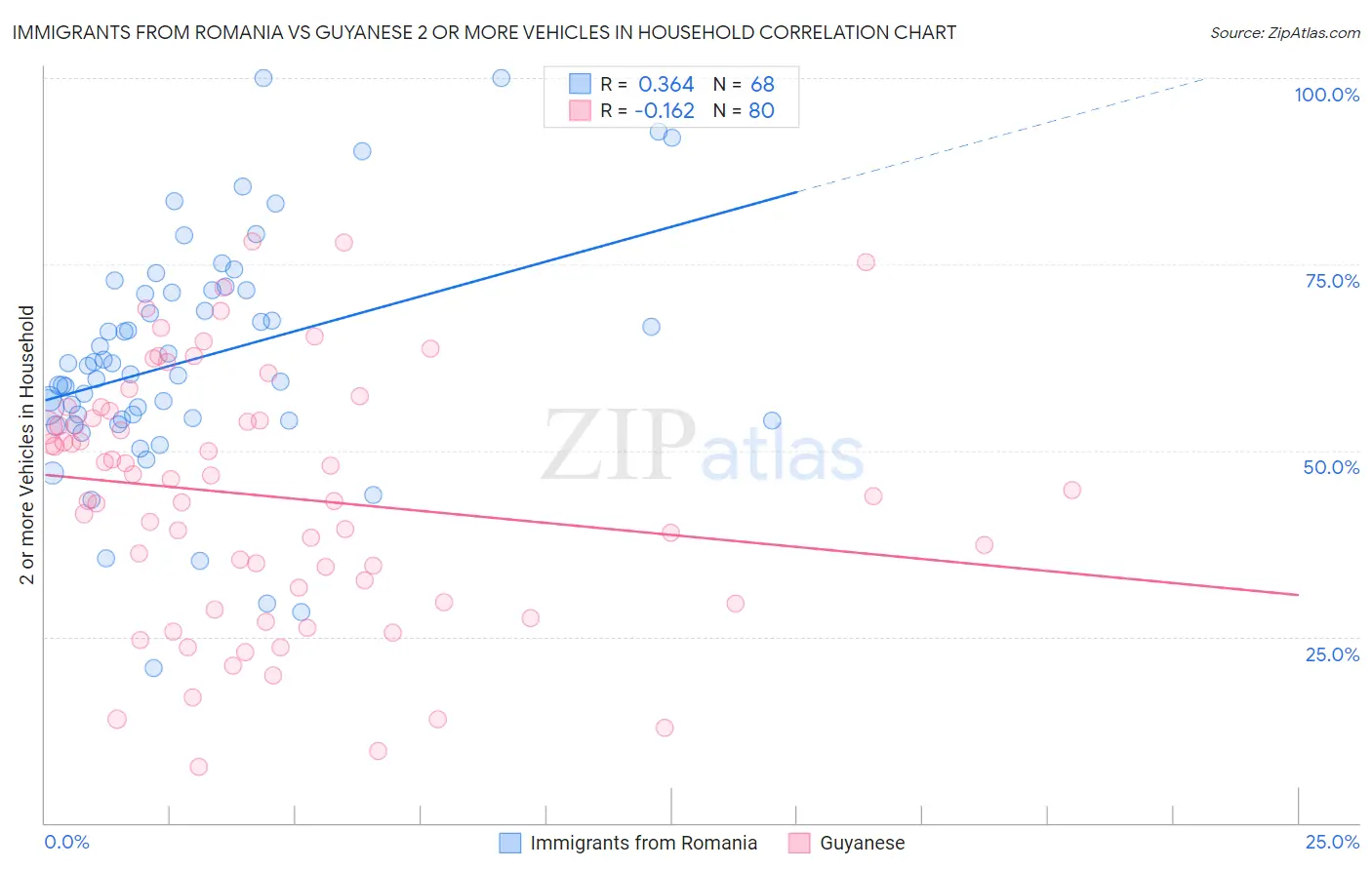 Immigrants from Romania vs Guyanese 2 or more Vehicles in Household