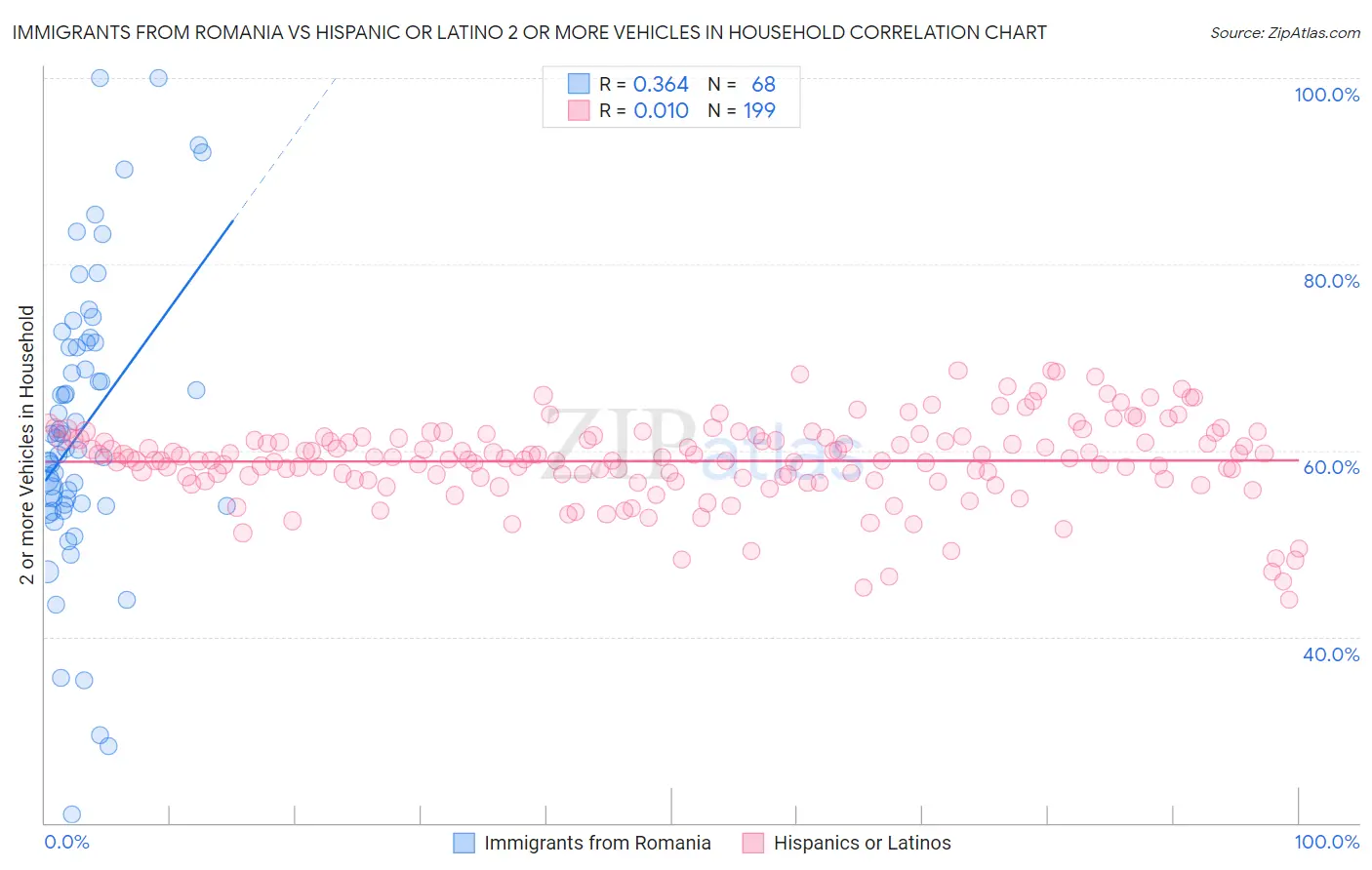 Immigrants from Romania vs Hispanic or Latino 2 or more Vehicles in Household