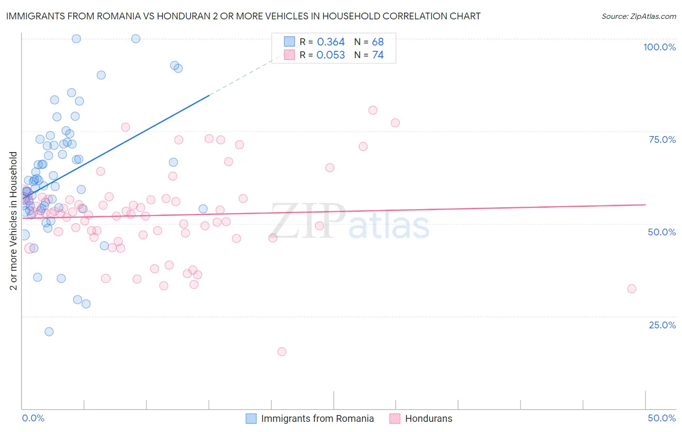 Immigrants from Romania vs Honduran 2 or more Vehicles in Household