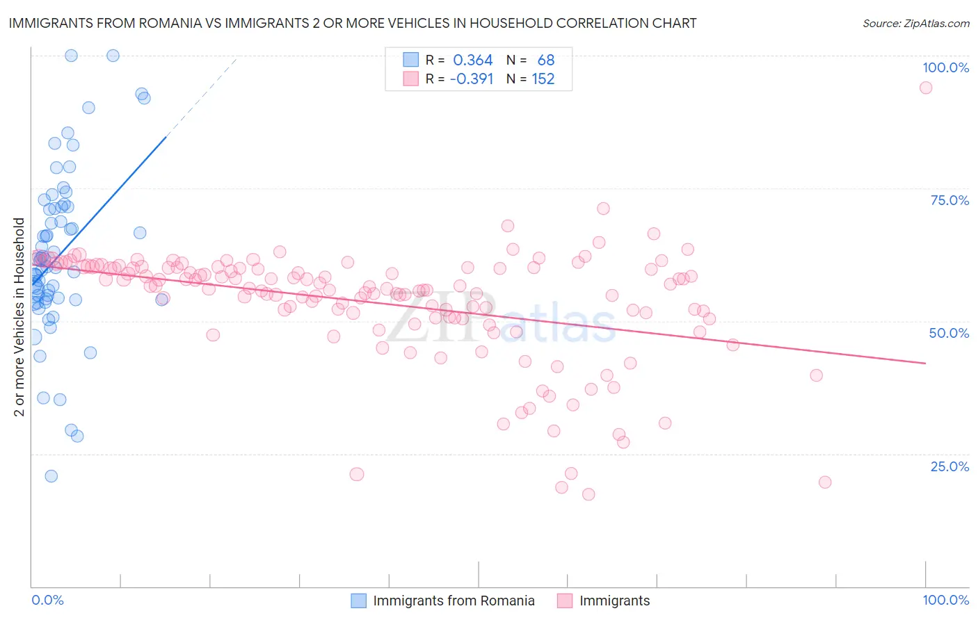 Immigrants from Romania vs Immigrants 2 or more Vehicles in Household